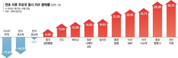 외국인 던져도 받는 개인·기관 태부족…'사면초가' 코스피 외국인 던져도 받는 개인·기관 태부족…'사면초가' 코스피