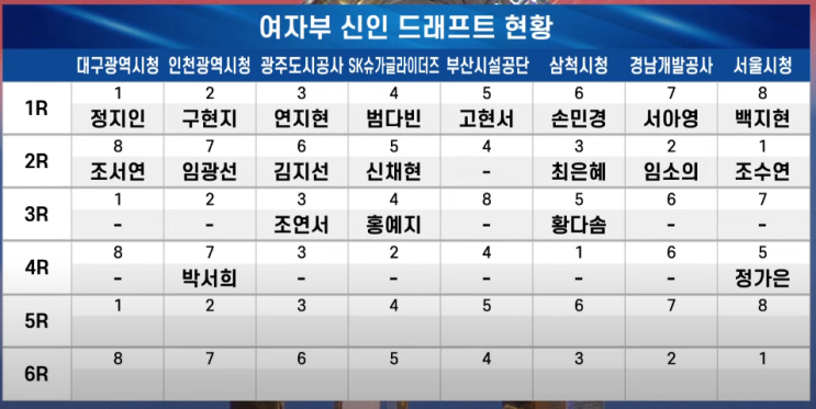 2024-2025 여자<b>핸드볼 신인드래프트</b> 구단별 지명 선수 정보