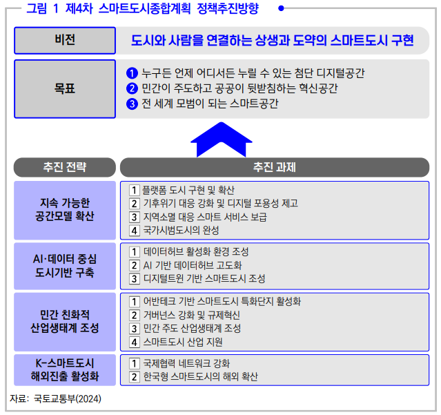  스마트도시 법, 제도 및 정책 동향