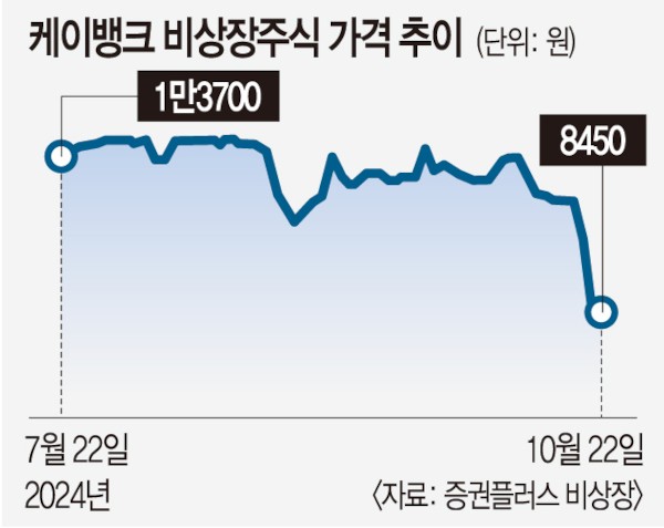 케이뱅크 상장 실패… 하루아침에 ‘-23%’ 개미들 어쩌나 케이뱅크 상장 실패… 하루아침에 ‘-23%’ 개미들 어쩌나