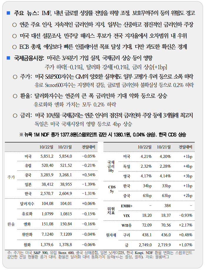  국제 금융 속보 10.23_국제금융센터