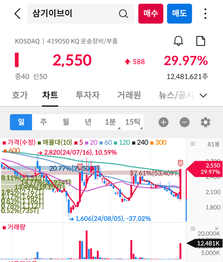  삼기이브이(장중 상한가 찍으며 장대양봉 출현)