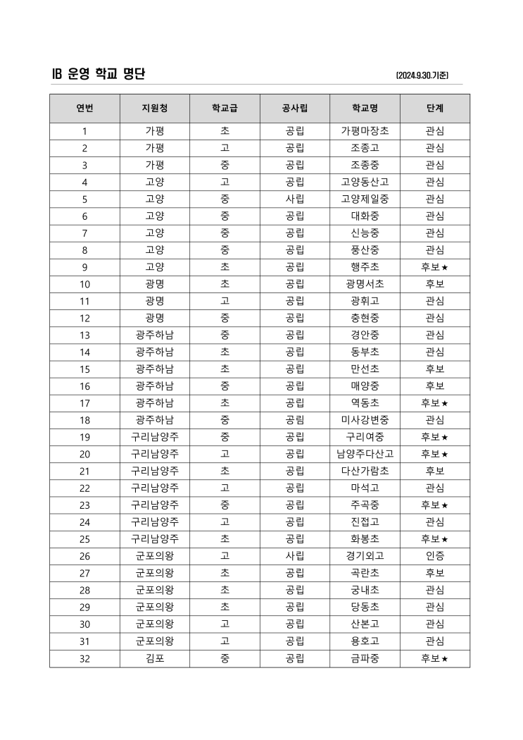  경기도 IB 후보 관심 학교 목록