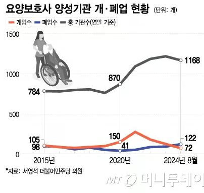 교육비 지원 깎고 문턱 높이고…"요양보호사 누가 해요" 현장 아우성 교육비 지원 깎고 문턱 높이고…"요양보호사 누가 해요" 현장 아우성