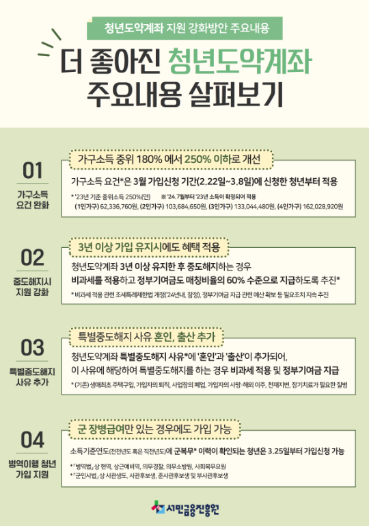  청년도약계좌 주택구입 특별중도해지 실패한 후기