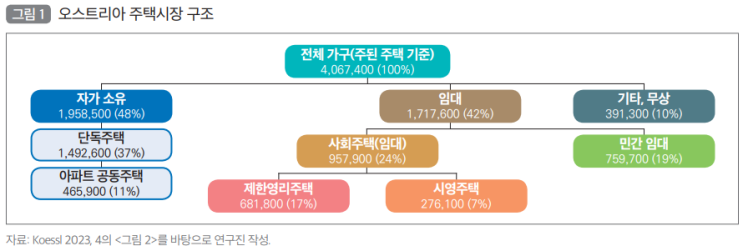  오스트리아 사회주택 공급 방식과 시사점
