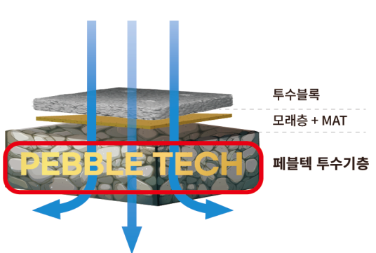  투수블럭 물순환촉진법 시행 페블텍 투수기층 시공