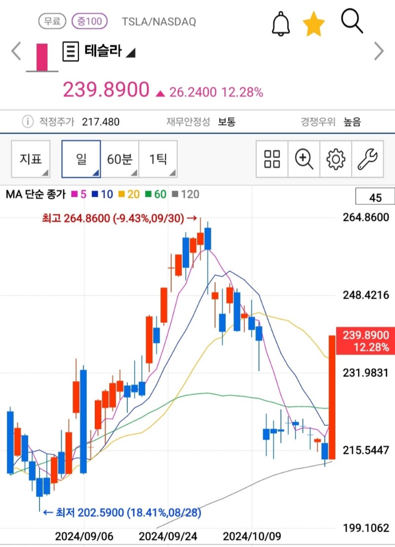 테슬라 실적 발표 후 폭풍 상승 중..! 그를 품는다는 건.. : 네이버 블로그