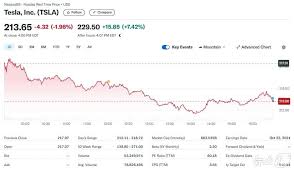 테슬라 실적 예상 상회, 시간외서 7% 이상 급등 테슬라 실적 예상 상회, 시간외서 7% 이상 급등