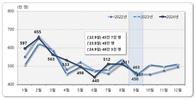 2024년 9월 국내인구이동 결과 2024년 9월 국내인구이동 결과