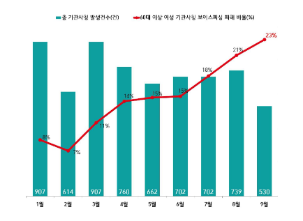 기관사칭형 전화금융사기, 60대 여성을 노린다 기관사칭형 전화금융사기, 60대 여성을 노린다