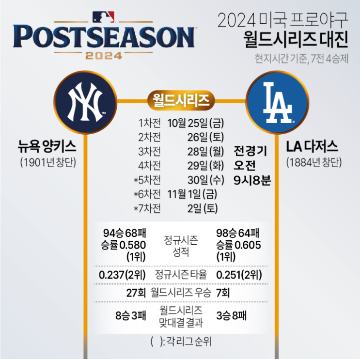 2024 <b>월드시리즈</b> 일정 시간 중계, 스포티비 가격, <b>오타니</b>... 
