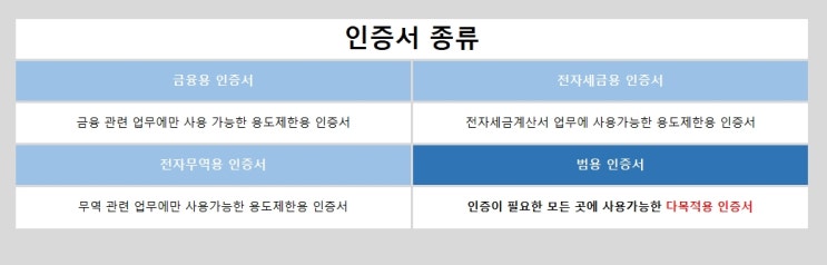  법인 공인인증서 범용으로 발급받기 절차와 방법