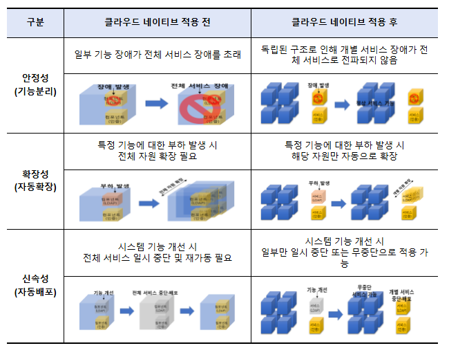 정부 시스템 클라우드 네이티브(Native)로 더 빠르게 개선하고 안정적으로 제공한다 정부 시스템 클라우드 네이티브(Native)로 더 빠르게 개선하고 안정적으로 제공한다