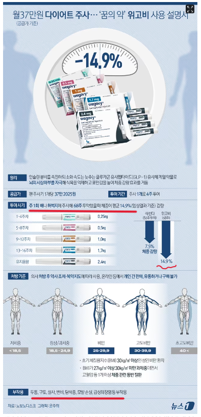  [장암동헬스장] 다이어트 위고비 국내 상륙 !!