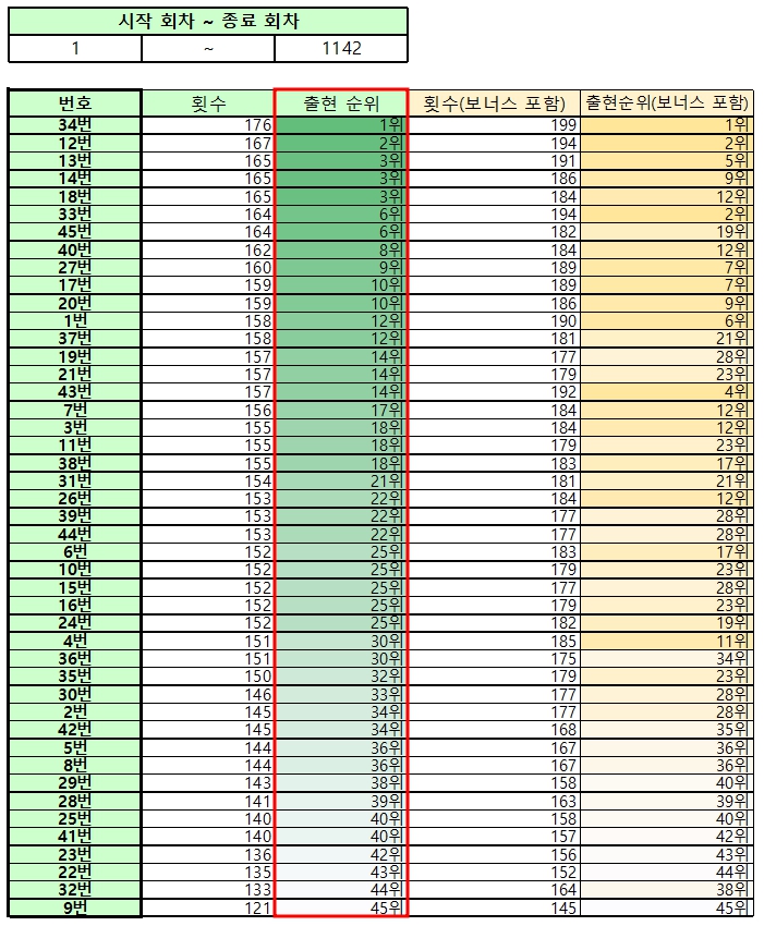  1회 ~ 1142회 역대 로또 당첨번호 현황 및 간단 분석, 특이 사항, 출현 번호 순위 등