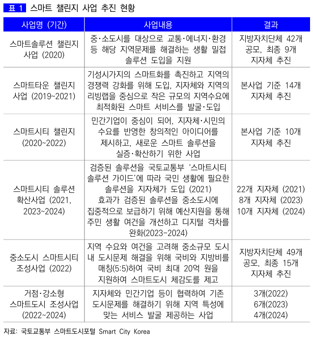  스마트도시 서비스 동향과 시사점