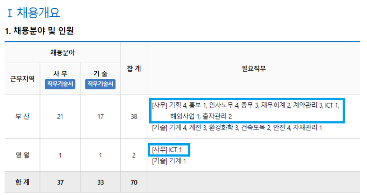  한국남부발전 2024년 하반기 체험형인턴 서류탈락