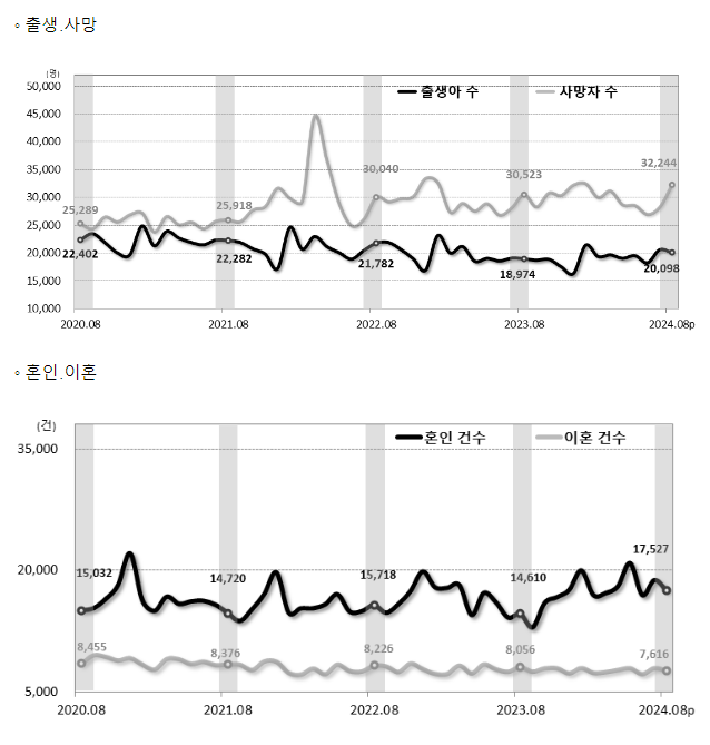 2024년 8월 인구동향(출생, 사망, 혼인, 이혼) 2024년 8월 인구동향(출생, 사망, 혼인, 이혼)