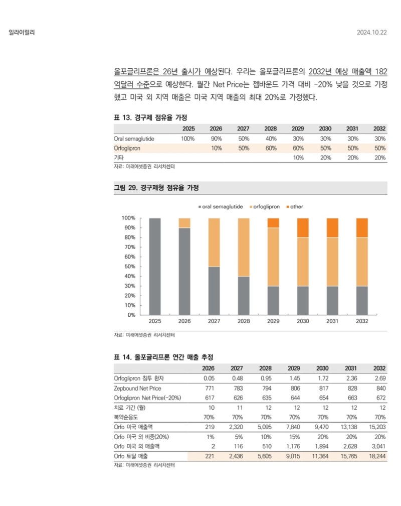 일라이 릴리 (LLY) - 미래에셋 김승민, 비만약 개발 현황 중심으로 : 네이버 블로그