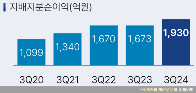 <b>JB금융</b>지주 배당금 주가 정리, 3분기 <b>실적</b> 사상 <b>최대</b> 기록... 