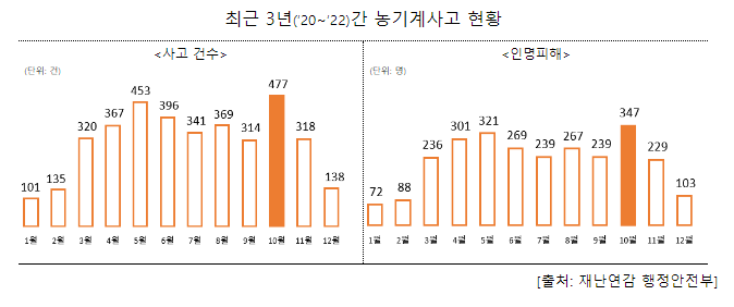 바쁜 수확철, 농기계 사고에 주의하세요! 바쁜 수확철, 농기계 사고에 주의하세요!