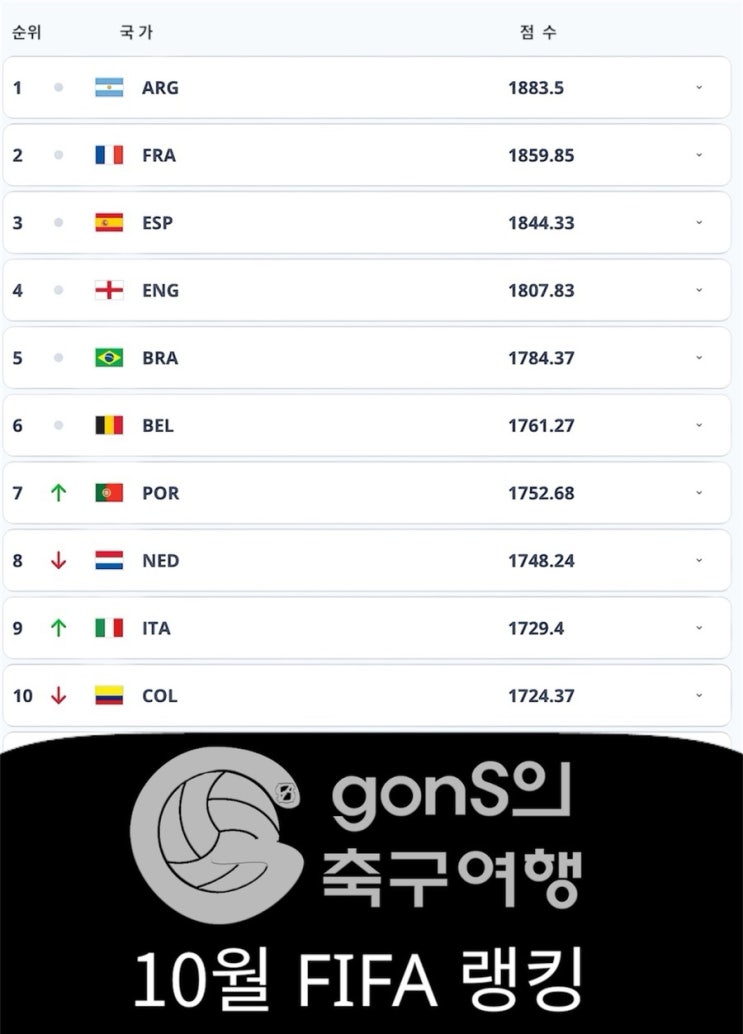 10월 월드컵 3차 예선 2연승한 <b>홍명보호</b>, <b>FIFA 랭킹</b> 한 단 계... 