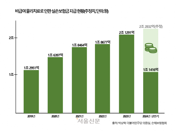 도수치료 등 비급여 실손보험금, 상반기에만 1조 넘겼다…매년 최대치 갱신 도수치료 등 비급여 실손보험금, 상반기에만 1조 넘겼다…매년 최대치 갱신