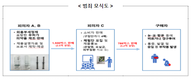 식약처, 무허가 제품 제조·판매업체 적발 식약처, 무허가 제품 제조·판매업체 적발