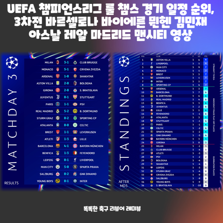 UEFA 챔피언스리그 룰 챔스 경기 일정 순위, 3차전 바르셀로나 바이에른 뮌헨 김민재 아스날 레알 마드리드 맨시티 영상 UEFA 챔피언스리그 룰 챔스 경기 일정 순위, 3차전 바르셀로나 바이에른 뮌헨 김민재 아스날 레알 마드리드 맨시티 영상