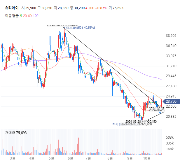  폴드SE는 UTG, UFG 중 어느 것을 사용했을까?(유티아이)
