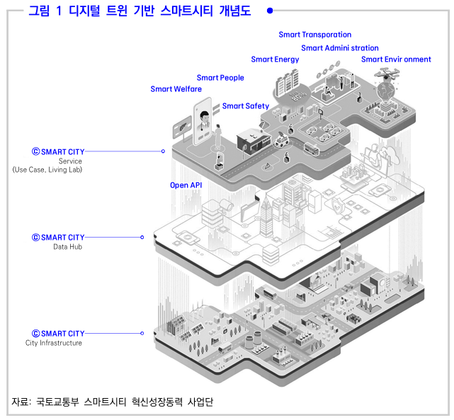  스마트시티의 건설 디지털 트윈 기술 현황 및 시사점