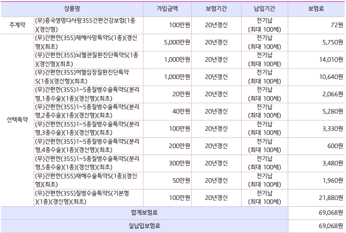 제가 가입한 흥국생명 다사랑3N5간편건강보험 대장용종 제거해도 질병수술비로 140만원 보장....