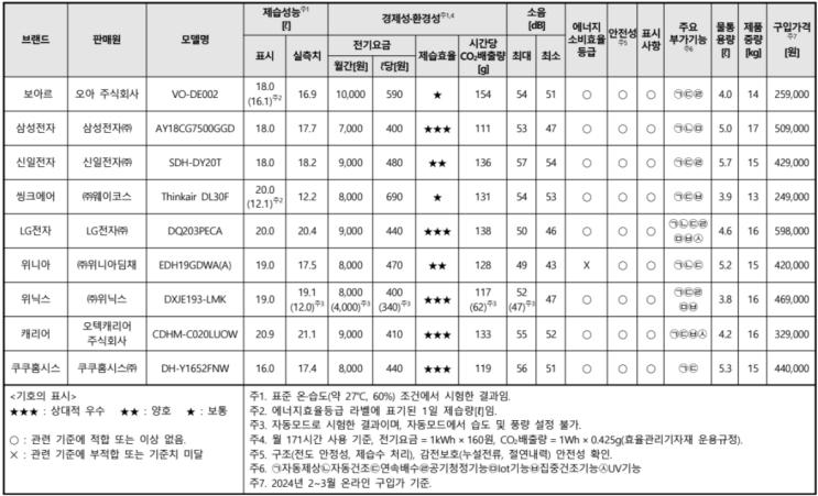 제습기 추천 순위, 제습성능과 효율 및 전기세 [ 한국소비자원 ]