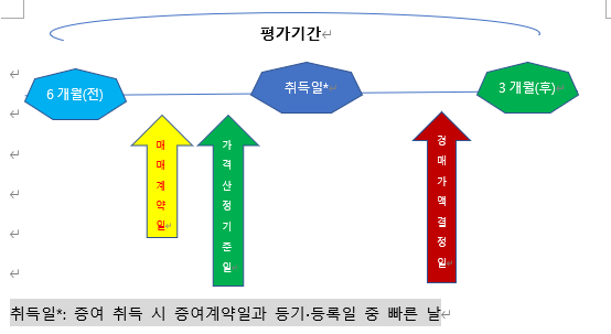  취득세에서 증여취득의 경우 시가인정액이란 (지방세법 시행령 제14조)?