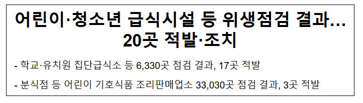 어린이·청소년 급식시설 등 위생점검 결과…20곳 적발·조치 어린이·청소년 급식시설 등 위생점검 결과…20곳 적발·조치