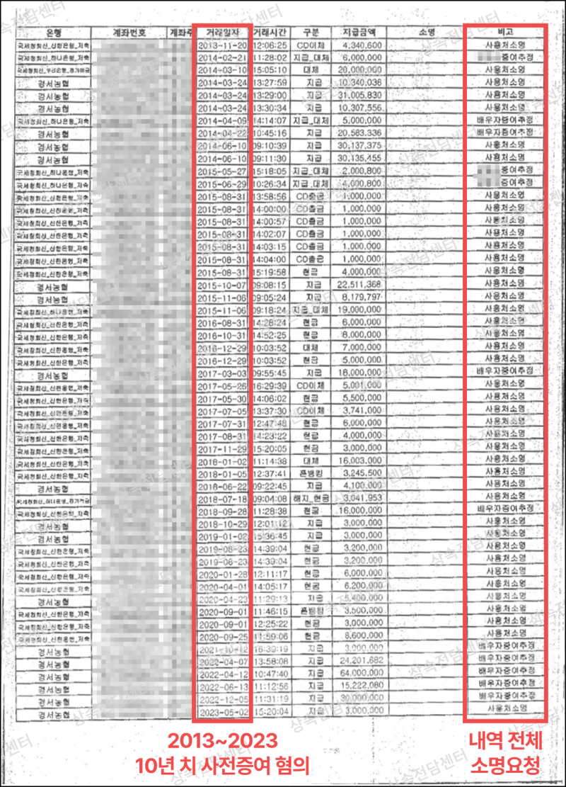 상속세 10년 치 안봤다가 세무조사 나온 사례 : 네이버 블로그