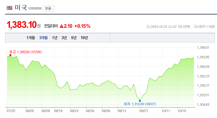  달러 강세지속? 약세로 전환?