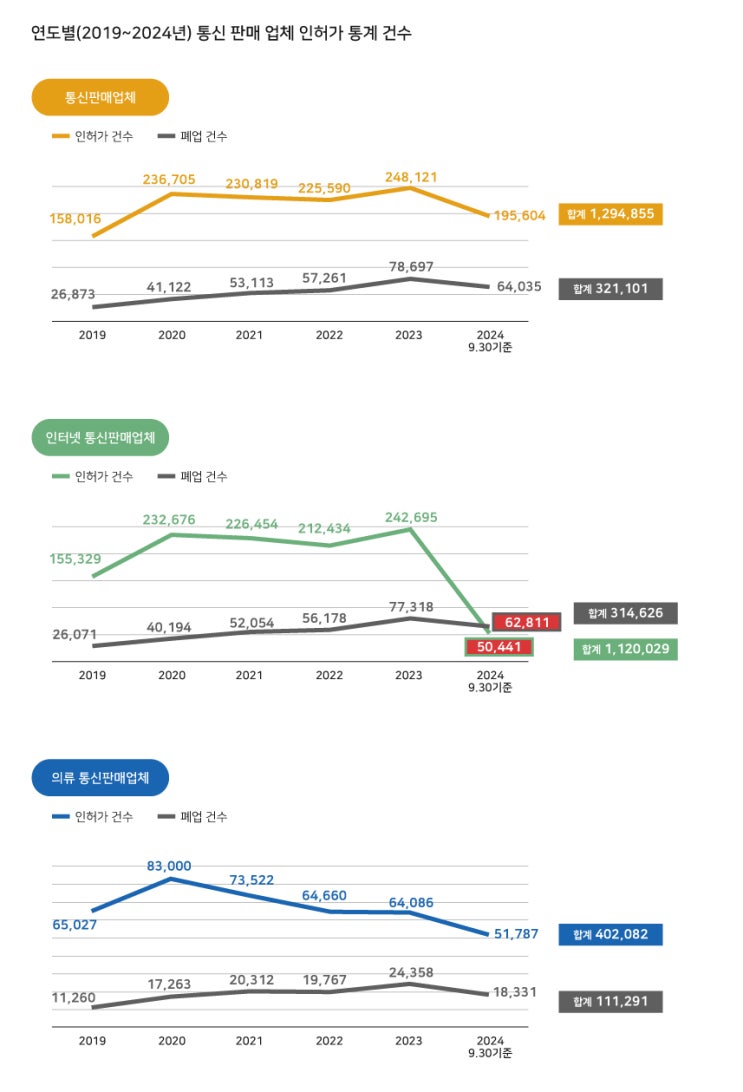 '中 알테쉬' 공습에 무너진 韓…인터넷 통신판매업체, 올 처음 '폐업'이 인허가 수 추월 '中 알테쉬' 공습에 무너진 韓…인터넷 통신판매업체, 올 처음 '폐업'이 인허가 수 추월