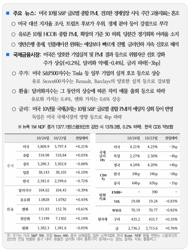  국제 금융 속보 10.25_국제금융센터