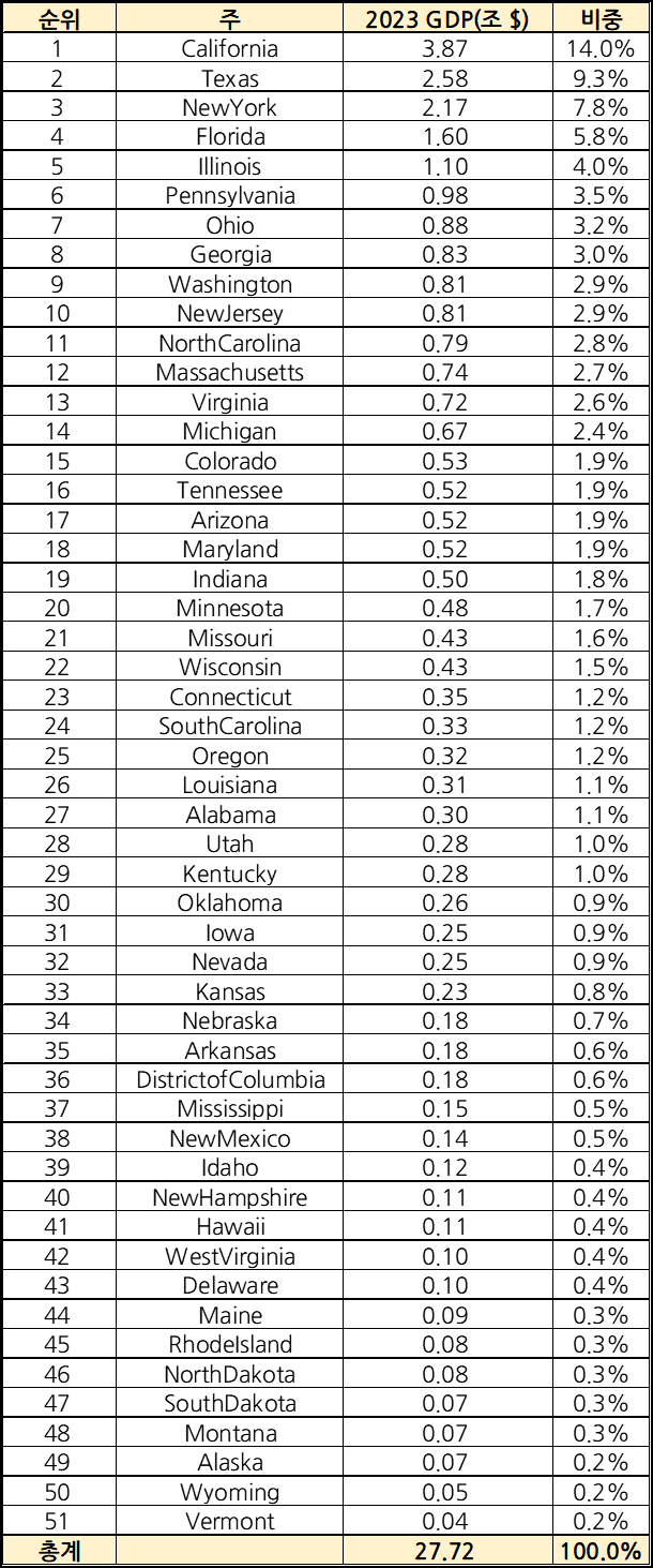 미국 51개 주 vs 유럽의 경제력 비교(GDP 등) : 네이버 블로그