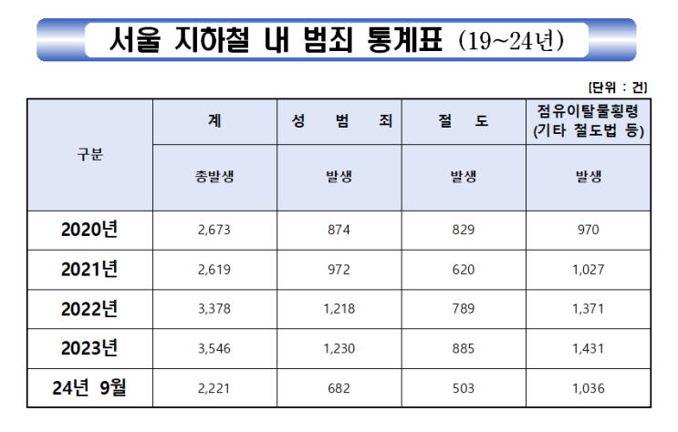  서울 지하철 범죄, 한 달 247건…지하철 경찰대 "세부 자료 줄 수 없어" [한국철도일보]