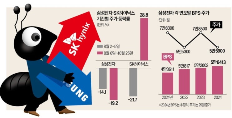 '20만닉스' 컴백한 날…청산가치 밑으로 추락한 삼전 '20만닉스' 컴백한 날…청산가치 밑으로 추락한 삼전