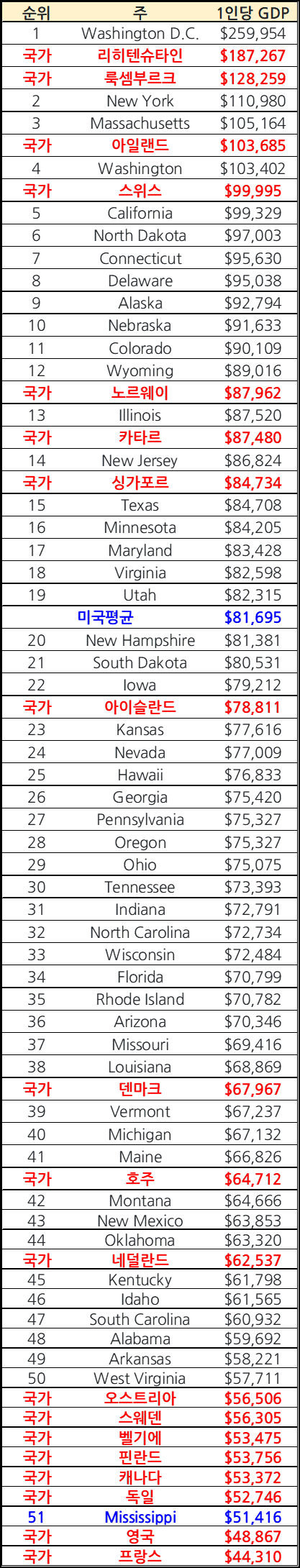 미국 51개 주 vs 유럽의 경제력 비교(GDP 등) : 네이버 블로그