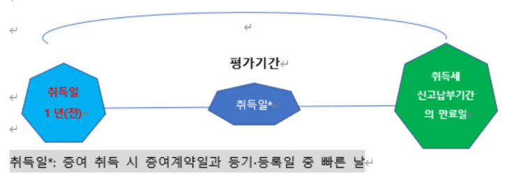  [ 취득세 ]  증여 취득세의 경우 유사매매사례가액이란?