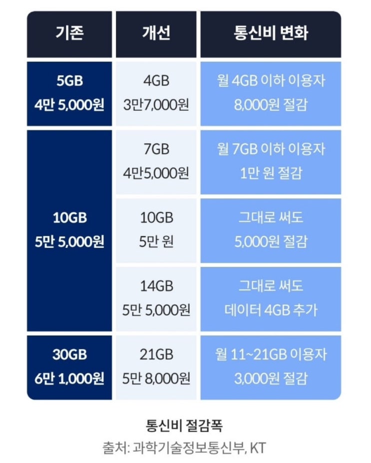  5G 휴대폰 요금 3만원대 요금제 출시 모르시는분들 너무 많죠!! 호구되지 마세요