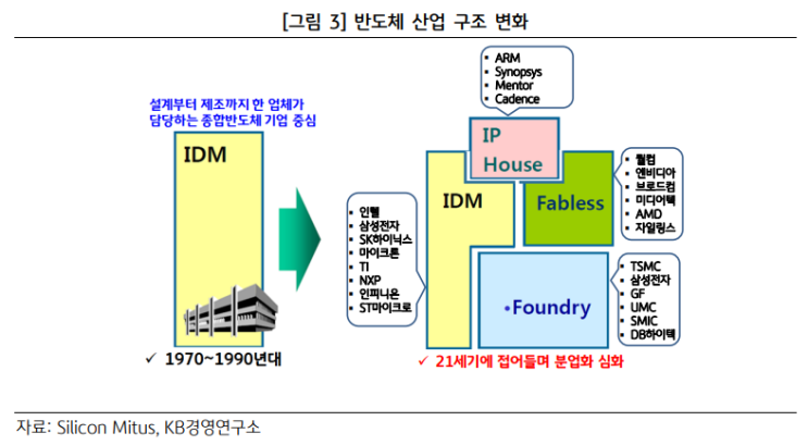  [산업용어] 반도체 밸류체인(Value Chain)(파운드리와 팹리스, 이외 반도체 기업들) 설명