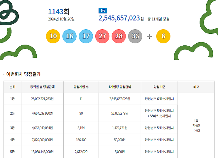  로또 1143회 1등 실수령금은 얼마일까?당첨지역은?[2024년 10월 26일 추첨]
