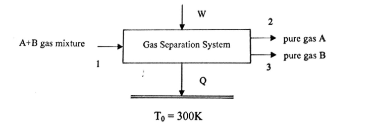  [문제/고전열역학] Work for separating gases