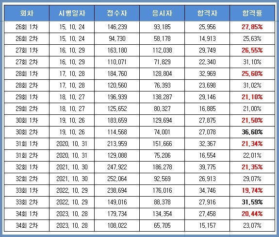 2025 공인중개사시험 일정 및 과목